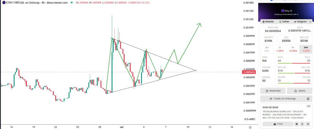 Crypt0Blur's tweet image. VIRTUAL is coiling up  $ETHY 

Triangle breakout setup forming  eyes on $0.000065+ for confirmation 👀

Breakout 🚀 potential move toward $0.000095

Low cap. Big energy. Are you watching this move? 🔥

#ETHY #VirtualAI #Crypto