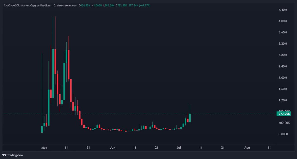 hit 1 mil MC,  it's still early befor $CHACHA hit 10 mil