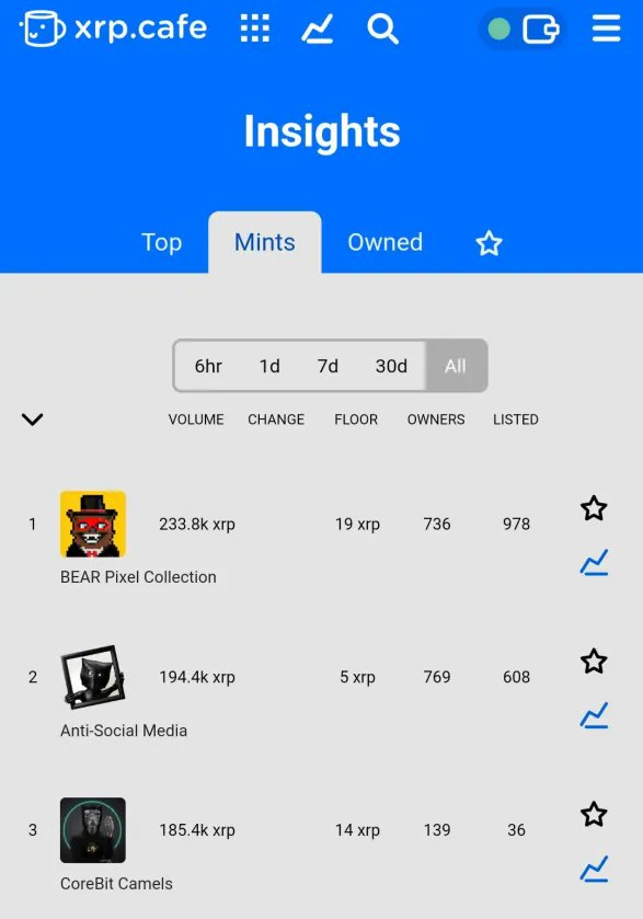 XBeards (@beardiesclub) on Twitter photo ๐จ HISTORY IN THE MAKING ๐จ
<a href="/DigitalPalm/">DigitalPalm MINTING on XRP.CAFE</a> is charging up the charts โ sitting at #3 in ALL-TIME mints on <a href="/xrpcafe/">xrp.cafe โ</a>, and weโve got our sights LOCKED on that #2 spot! ๐ซ๐ฅ
This ain't luck โ this is the rise of a giant.
The community is WILD. The momentum is REAL. The time is NOW. ๐จ HISTORY IN THE MAKING ๐จ
<a href="/DigitalPalm/">DigitalPalm MINTING on XRP.CAFE</a> is charging up the charts โ sitting at #3 in ALL-TIME mints on <a href="/xrpcafe/">xrp.cafe โ</a>, and weโve got our sights LOCKED on that #2 spot! ๐ซ๐ฅ
This ain't luck โ this is the rise of a giant.
The community is WILD. The momentum is REAL. The time is NOW.