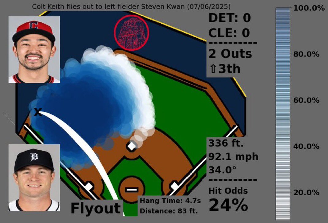 WOW 😶😶😶

This is how close we were to a Colt Keith HR…

Model’s reads are right there 🔥

(via <a href="/OutfieldBot/">Outfield Bot</a>)