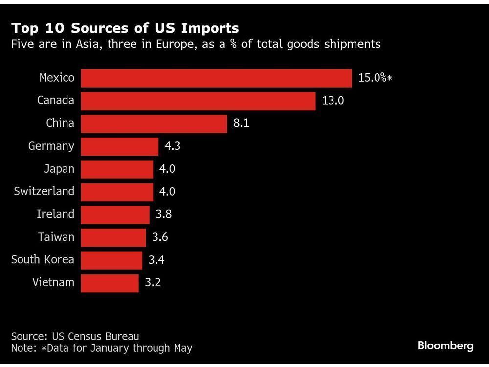 Nations chase U.S. trade deals as Bessent hints at longer deadline
calgaryherald.com/pmn/business-p…