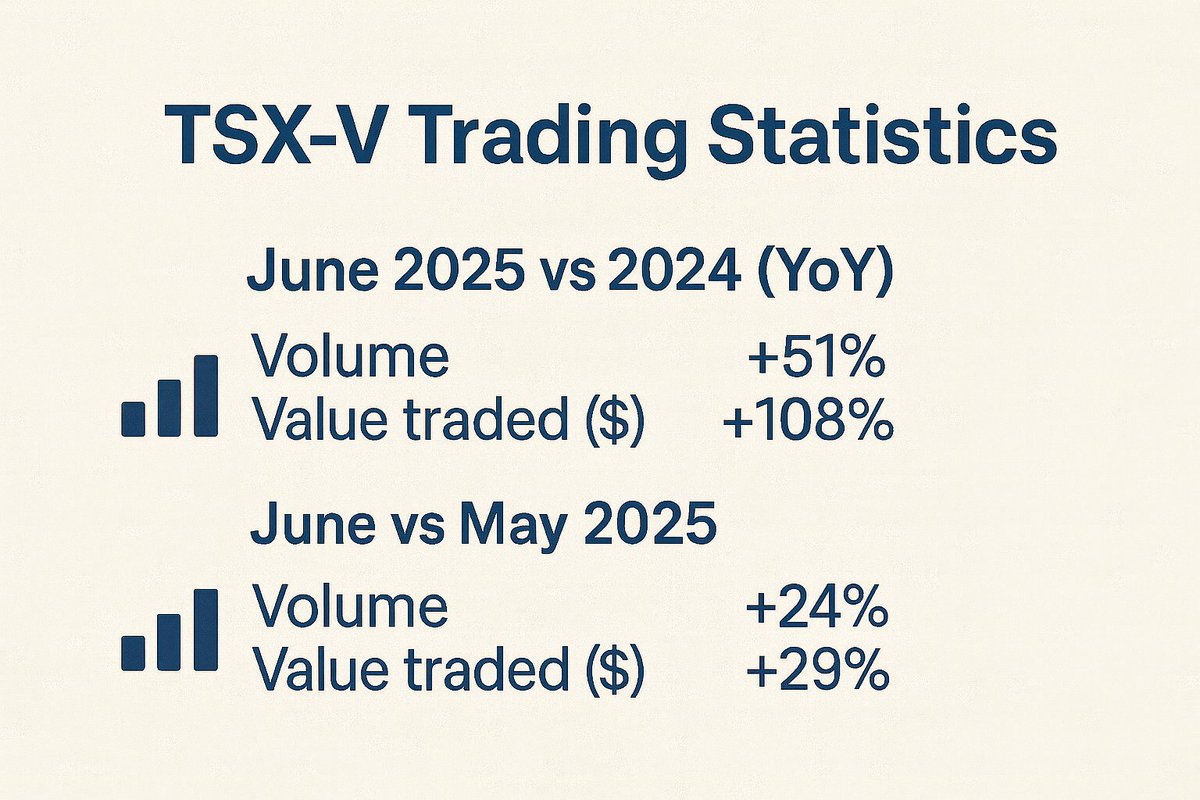 Stocks_Stones's tweet image. Kaboom! 💥 Remarkable trading statistics on the TSX Venture last month, both sequentially and YoY!
Link to the data: tmx.com/en/resource/993