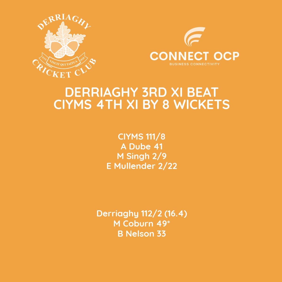 The 3rd XI got back to winning ways with a comprehensive victory at Belmont this afternoon