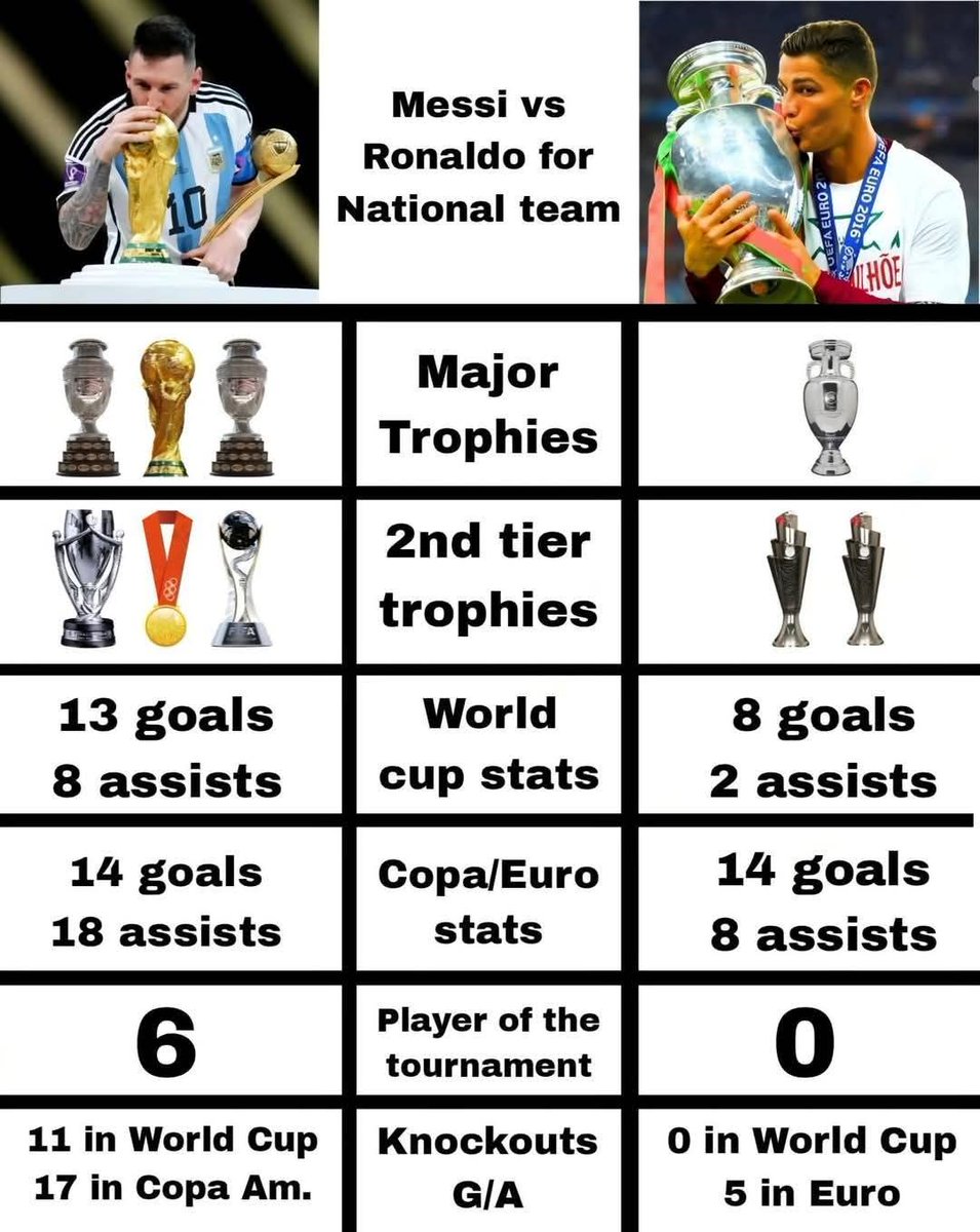 Messi completely dominated this rivalry 😭🙏🏻