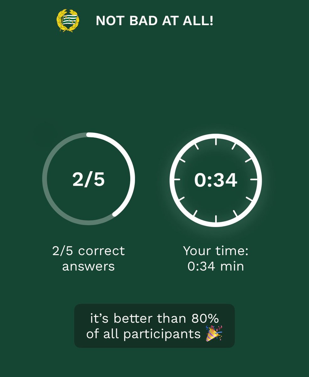 Vad är det som händer 😳

Usla två av fem rätt och bättre än 80% av alla deltagare?!? 😂