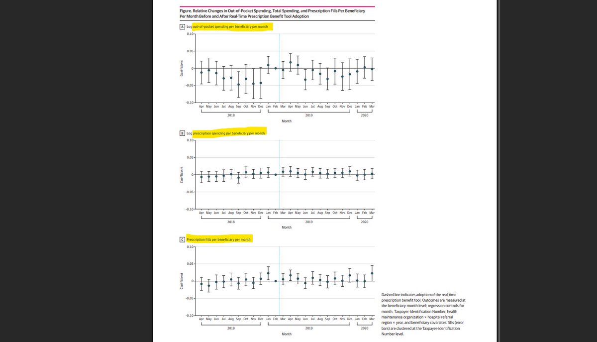 DrugChannels's tweet image. ๐ ๐๐ซ๐๐ฌ๐๐ซ๐ข๐ฉ๐ญ๐ข๐จ๐ง ๐๐ซ๐ข๐๐ ๐๐ซ๐๐ง๐ฌ๐ฉ๐๐ซ๐๐ง๐๐ฒ โ ๐๐ฆ๐ฉ๐๐๐ญ?
A real-time prescription benefit (RTPB) tool should help patients and physicians make better medication decisions. But in a study of 2.8 million patients, implementation of RTPB tools did not leadโฆ