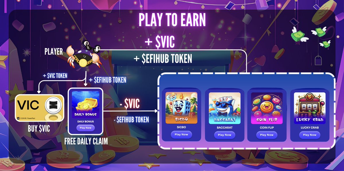 Do you know the flow of Hash Game ?

Step 1: Connect wallet at efihub.io 

Step 2: Get token

- Head to Daily Bonus for free $EFIH token
efihub.io/entertainment/…

- Buy $VIC at CEXes like Binance, Bitget, MEXC ... 

Step 3: Play Hash Game at
efihub.io/entertainment/…