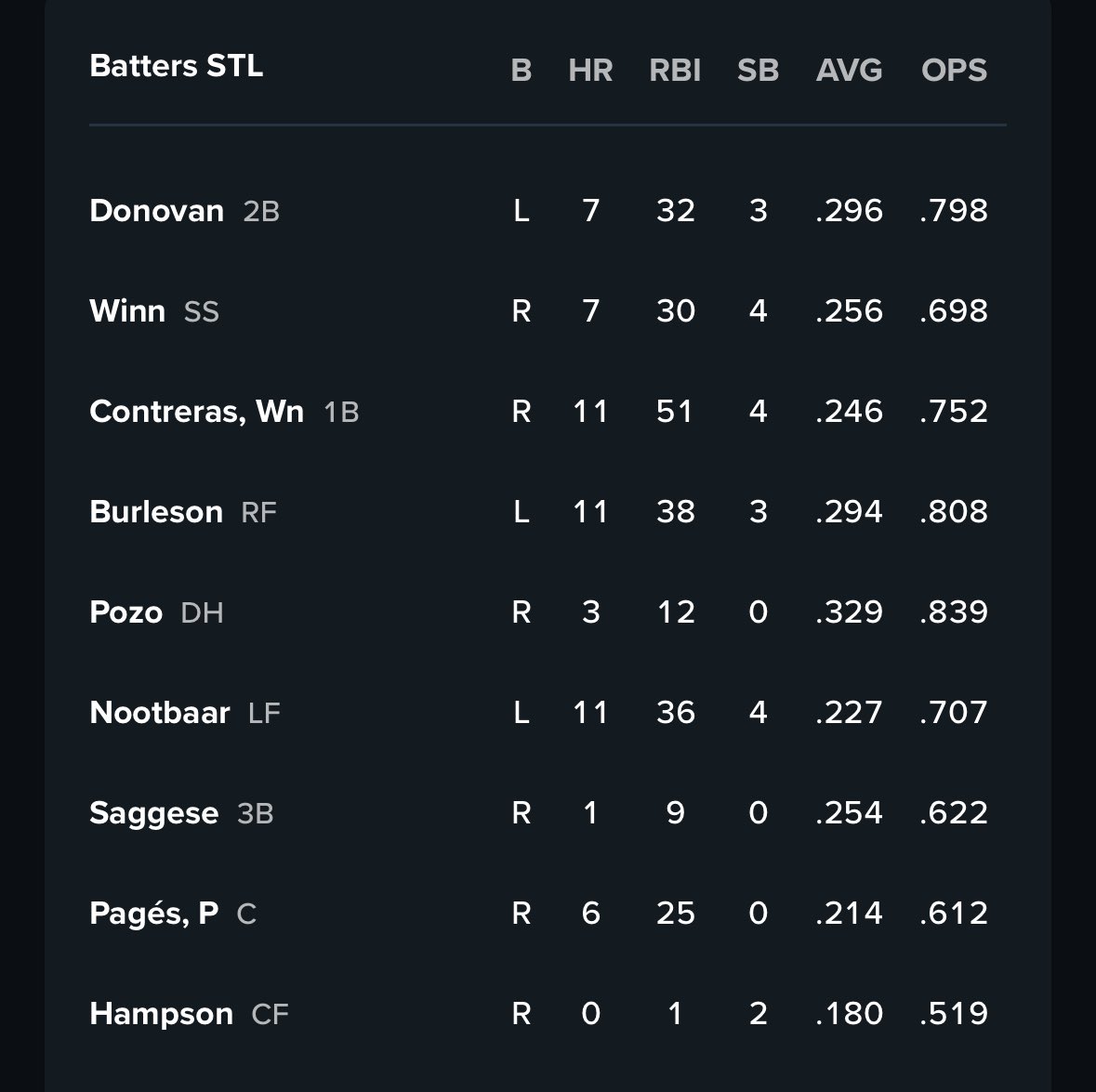 No Nolan Arenado in the lineup. #stlcards planned for him to go thru evaluations today to determine severity/recovery of right shoulder. More here: stltoday.com/sports/profess…