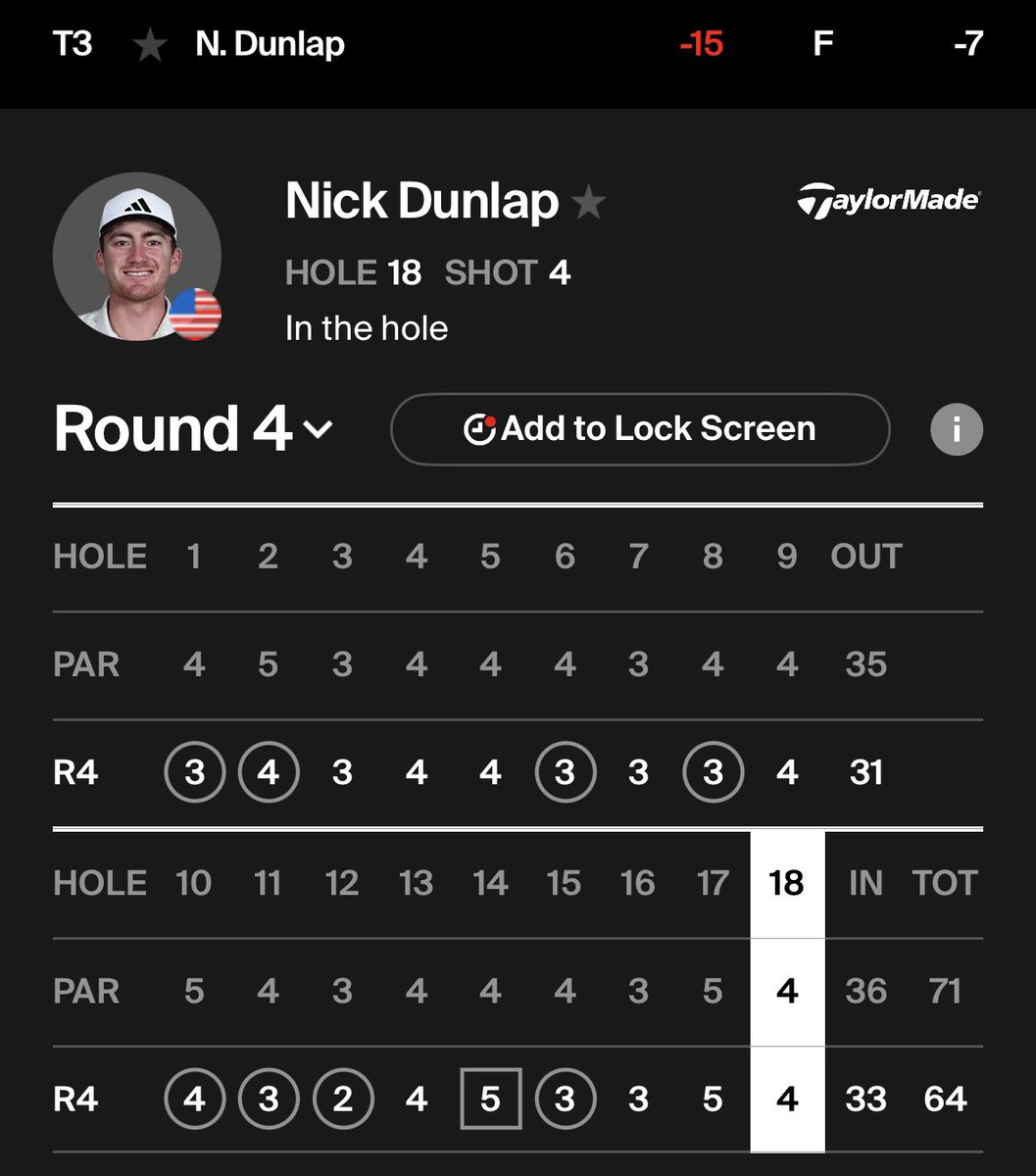 Won’t stay in the Top 5 but this is wonderful to see. Nick Dunlap deserves a lot of credit for the way he’s held his head high and battled this year