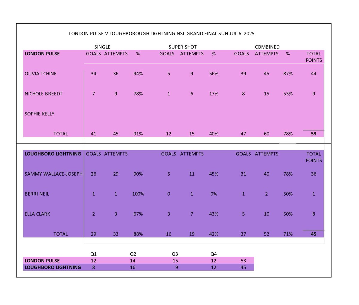 nettystats's tweet image. NSL Grand Final shooting stats. It was low scoring, but what a final! Congrats to Loughborough Lightning, and the new NSL champions 2025, London Pulse!!