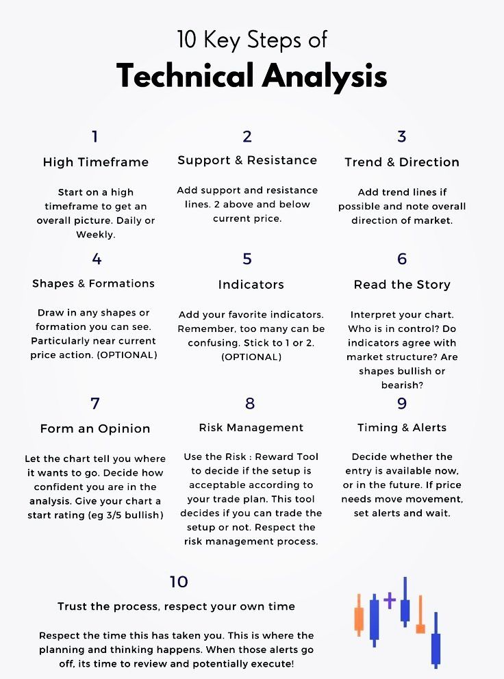 IManghaila's tweet photo. 10 Key Steps of Technical Analysis.