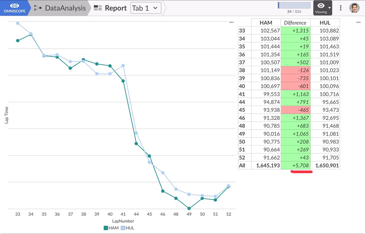 Pitting 1 lap before <a href="/HulkHulkenberg/">Nico Hülkenberg</a> has probably cost <a href="/LewisHamilton/">Lewis Hamilton</a> the podium.

Also, the moment on lap 47.

#SilverstoneGP <a href="/F1/">Formula 1</a>