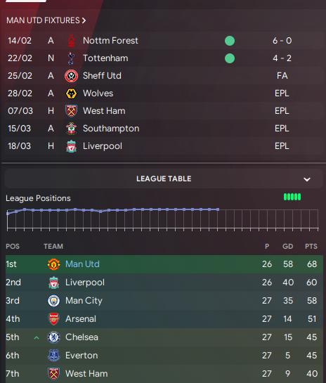 🚨LIVE NOW!
Carabao Cup? ✅
🏆Still in the FA Cup, Champions League &amp; top of the Prem.
🙏The quadruple is on.
📺 twitch.tv/doop
#FM24 #ManUtd #QuadrupleCharge