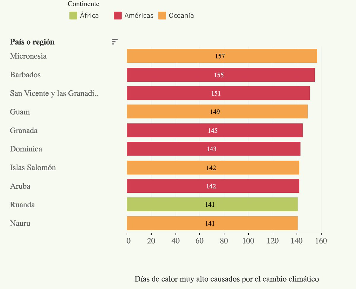 #DatosAbiertos

🌎🥵 ¿Cuáles son los efectos del #CambioClimático en nuestra vida cotidiana?

Este reportaje de <a href="/La_data_cuenta/">La Data Cuenta</a> analiza y evidencia cómo el calentamiento global ha sumado meses extra de calor extremo en países como 🇲🇽, 🇨🇴, 🇵🇪, 🇧🇷 y 🇸🇻

👉ladatacuenta.com/2025/06/02/el-…