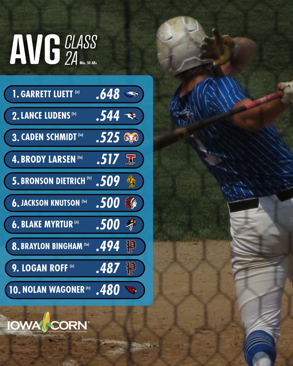 Bound Iowa (@bound_ia) on Twitter photo Class 2A Average Leaders ⚾️
The Iowa commit <a href="/GarrettLuett/">Garrett Luett</a> with a incredible .648 AVG to end the regular season 😳
#iahsbsb 📸: Instagram Class 2A Average Leaders ⚾️
The Iowa commit <a href="/GarrettLuett/">Garrett Luett</a> with a incredible .648 AVG to end the regular season 😳
#iahsbsb 📸: Instagram