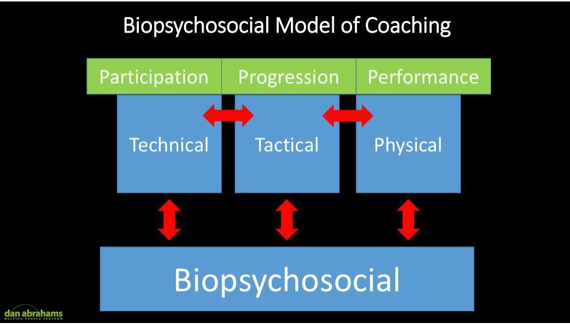 Daniel Abrahams (@danabrahams77) on Twitter photo I created this model to inform my work in elite sport (and sport across all age groups)…
We start at the bottom…
Human behaviour is constantly informed biopsychosocially - a keen interaction between biological, psychological, and social aspects…
For example, if I picture my I created this model to inform my work in elite sport (and sport across all age groups)…
We start at the bottom…
Human behaviour is constantly informed biopsychosocially - a keen interaction between biological, psychological, and social aspects…
For example, if I picture my