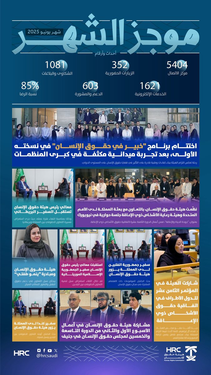 HRCSaudi's tweet image. مُوجز أعمال #هيئة_حقوق_الإنسان لشهر يونيو 2025م