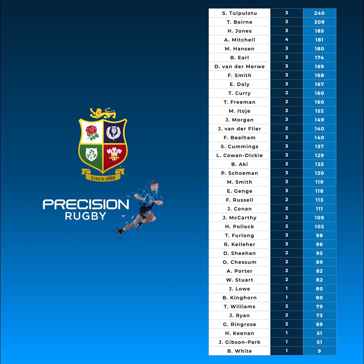 🦁 Looking at the match minutes so far on tour, which combinations should the Lions prioritise ahead of the first Test? ⏱️ Who deserves more game time to prove they’re ready?

Drop your picks below! 

#LionsRugby #BritishAndIrishLions