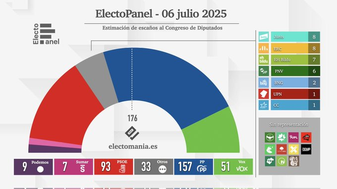 Es vital que los votos de Sumar y PSOE vayan a <a href="/PODEMOS/">Podemos</a> para tener un izquierda real que luche por los españoles.