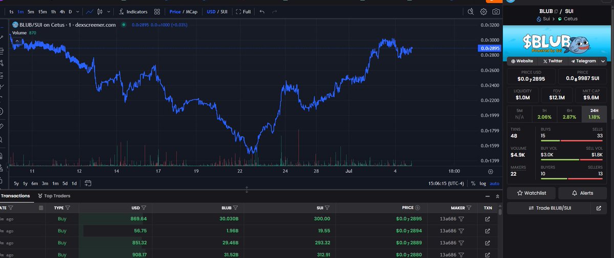 $BLUB on $SUI NFTS COMING SOON??

Decided to buy more $BLUB at these levels. 

Will run like $LOFI did when they released their NFTS

CA: 0xfa7ac3951fdca92c5200d468d31a365eb03b2be9936fde615e69f0c1274ad3a0::BLUB::BLUB

t.me/blubsui

x.com/blubsui/status…
$DMC $TOILET