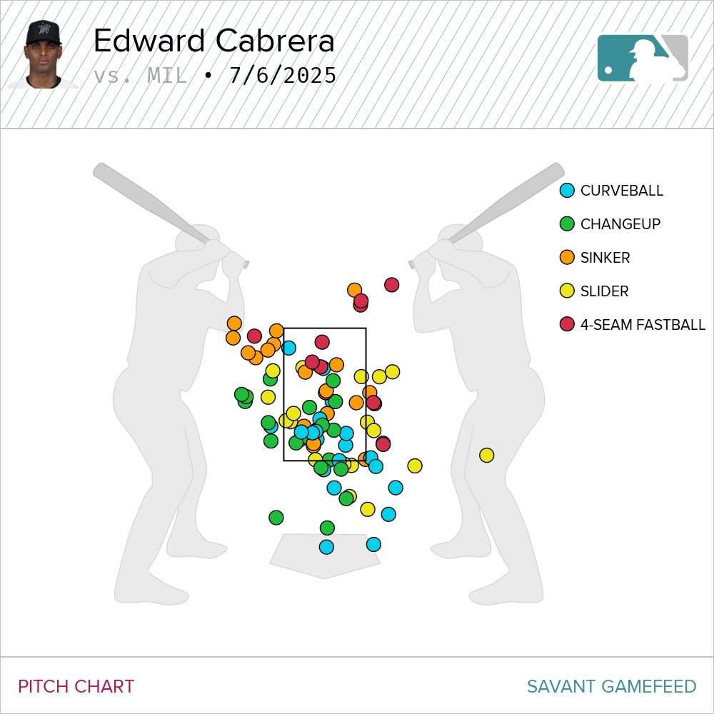 Back-to-back starts that Edward Cabrera completes seven innings. First time he does this in his career.

7.0 IP, 5 H, 2 R, 2 ER, 0 BB, 5 SO, 1 HR, 90 NP (60 strikes)

First start this season that Cabrera doesn't walk a hitter.

#Marlins
