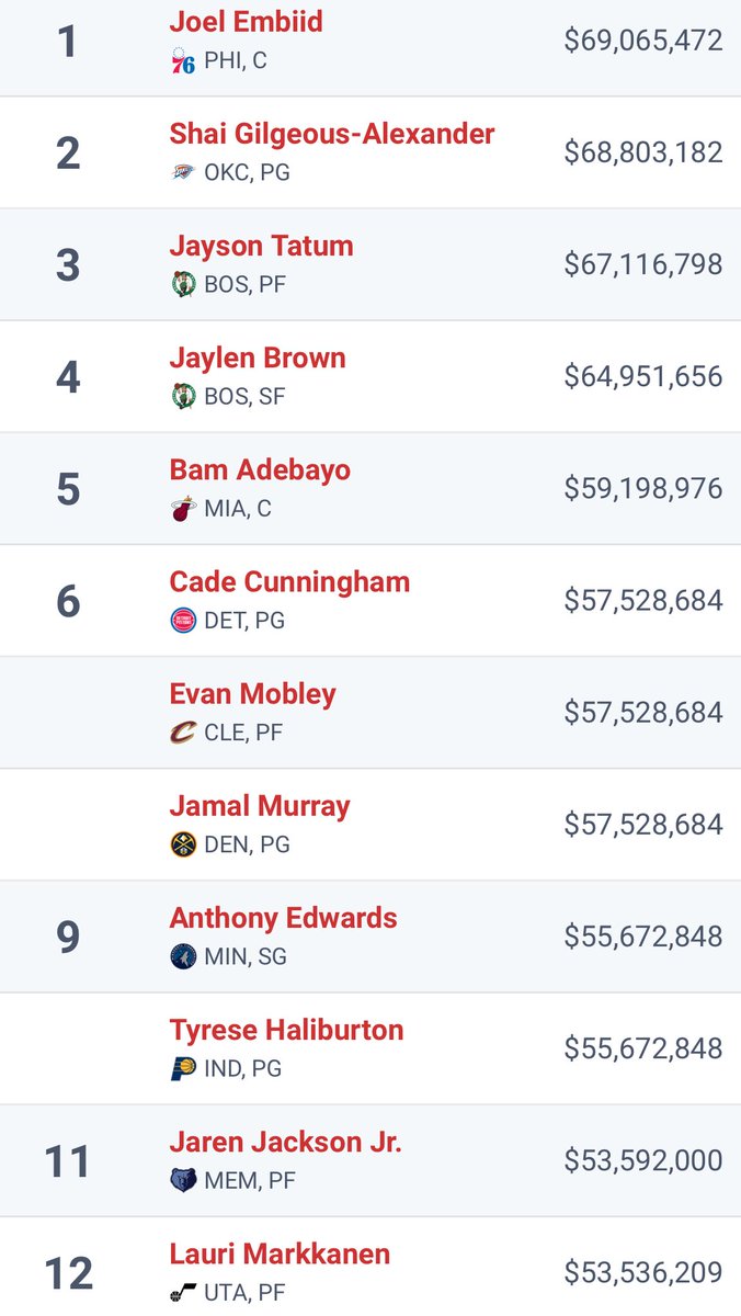 Top salaries over the next 4 years.

Stop jumping in my comments talking about “He shouldn’t be paid like a #1”

Look how much #1 and even some #2 guys are getting paid. 

Secure your young guy as cheap as you can, it’s only going up from here.