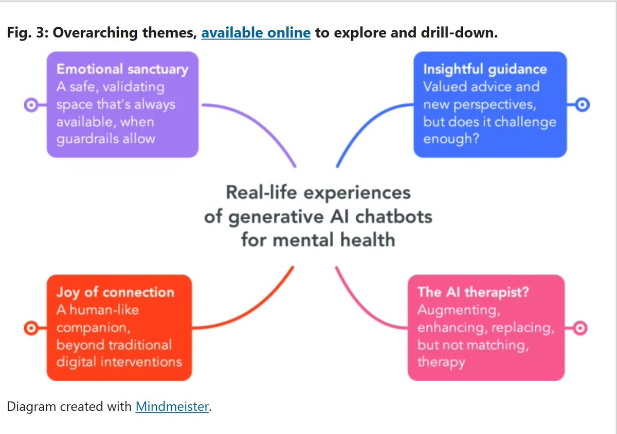 📌 في دراسة نوعية (Siddals et al., 2024) استعرض كيف أن استخدام بعض الأفراد لأدوات الذكاء الاصطناعي مثل ChatGPT كان مفيد وذكر بعضهم أنه غير حياته، خصوصا في التعامل مع المواقف المقلقة أو المحزنة أو للتأقلم مع آثار الصدمات أو الشعور بالفقد، وأيضا في بعض المشكلات العاطفية.

الدراسة