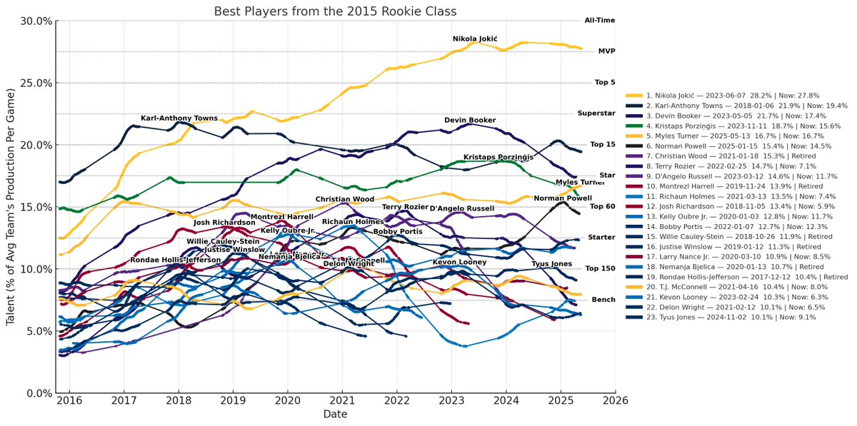 SportsandMath1's tweet image. Best Players from the 2015 Rookie Class:
By Peak:
MVP:
1. Jokic
Superstar:
2. KAT (2018)
3. Booker (2023)
Star:
4. Porzingis
Top 60:
5. Turner
6. Norm
7. Wood (2021)
8. Rozier (2022)
9. DLo (2023)
Starter:
10. Montrezl
11. Richaun
12. JRich
13. Oubre
14. Portis