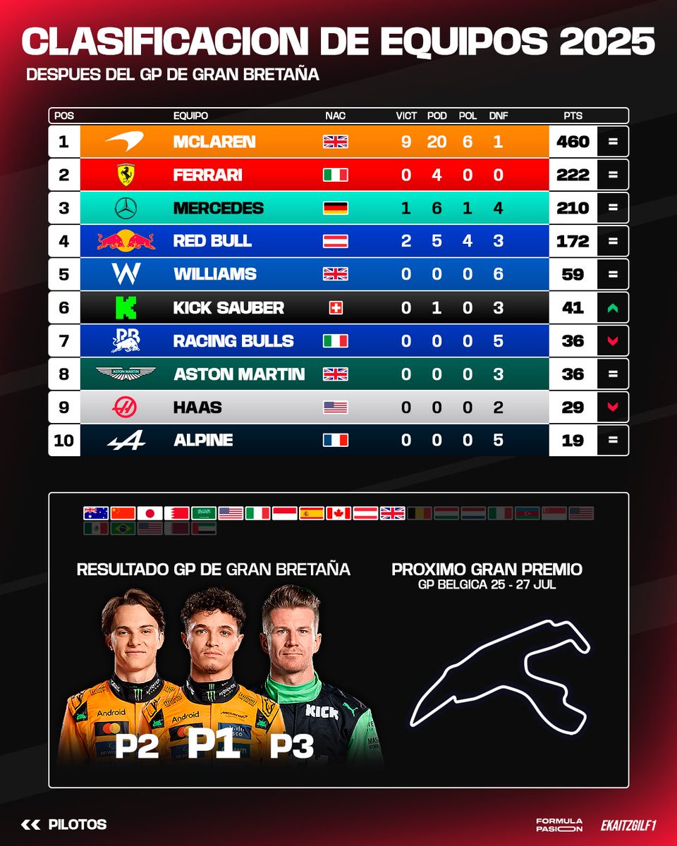 Ekaitz Gil F1 🏁 (@ekaitzgilf1) on Twitter photo CLASIFICACIÓN DEL MUNDIAL TRAS SILVESTONE (12/24) 🇬🇧
Llegamos a la mitad de temporada con el campeonato muy, muy igualado entre los 2 McLaren.
🔝 El podio de Hulkenberg asciende a Kick Sauber muchas posiciones.
¿Valoraciones a mitad de temporada?
🤝 <a href="/Formula_Pasion/">Formula Pasion</a> CLASIFICACIÓN DEL MUNDIAL TRAS SILVESTONE (12/24) 🇬🇧
Llegamos a la mitad de temporada con el campeonato muy, muy igualado entre los 2 McLaren.
🔝 El podio de Hulkenberg asciende a Kick Sauber muchas posiciones.
¿Valoraciones a mitad de temporada?
🤝 <a href="/Formula_Pasion/">Formula Pasion</a>