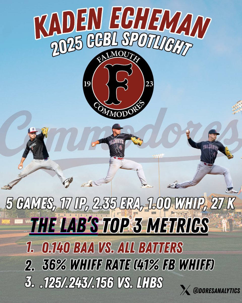 Falmouth Commodores Analytics (@doresanalytics) on Twitter photo One of the best pitchers on the Cape this season, <a href="/EchemanKaden/">Kaden Echeman</a> of <a href="/UKBaseball/">Kentucky Baseball</a> dominated hitters through five games on the Cape and at Citi Field! Kaden is draft-eligible and should absolutely hear his name called in the first ten rounds. The sky is the limit for him... One of the best pitchers on the Cape this season, <a href="/EchemanKaden/">Kaden Echeman</a> of <a href="/UKBaseball/">Kentucky Baseball</a> dominated hitters through five games on the Cape and at Citi Field! Kaden is draft-eligible and should absolutely hear his name called in the first ten rounds. The sky is the limit for him...