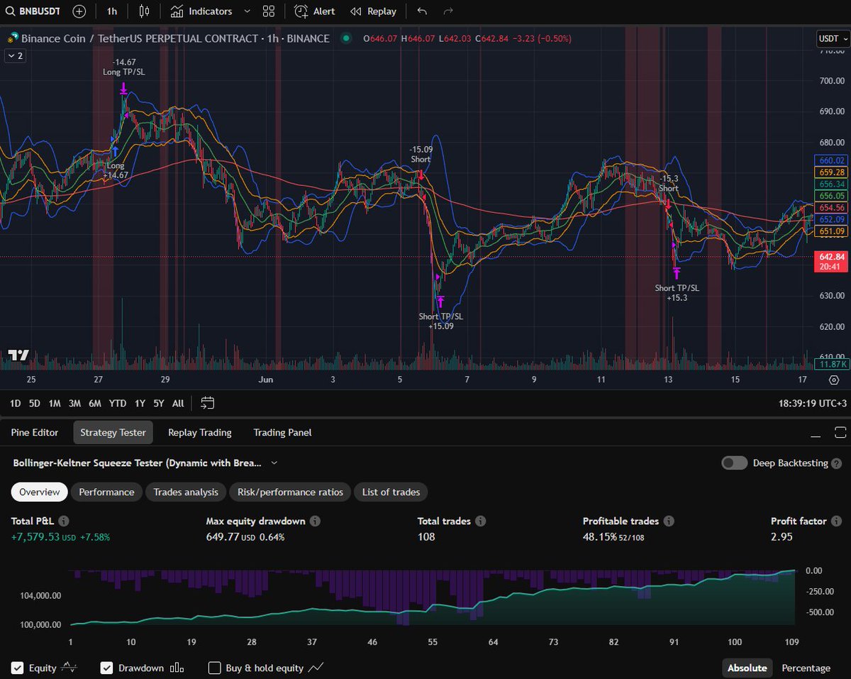 IVybornov60692's tweet image. Backtested my TradingView strategy with solid results: +7.5% P&L, PF 2.95 (108 trades)
Next step: automation via Python.
Signals are rare, so I’m building a second indicator for lower timeframes to boost intraday activity.
#tradingview #pythontrading #automation #crypto #backtest