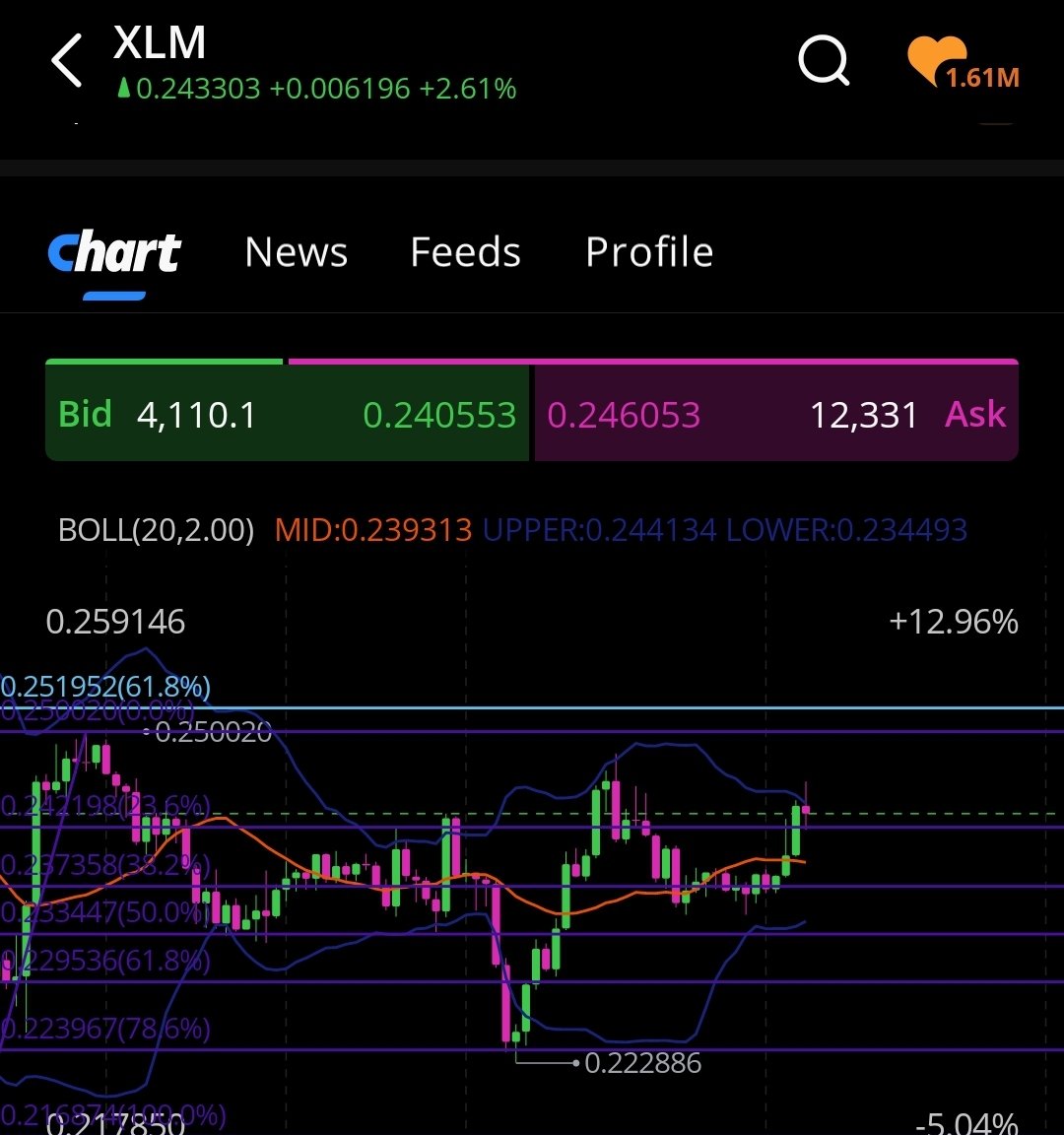 4hr time frame for #XLM looks super bullish. I'm seeing 0.25 coming soon