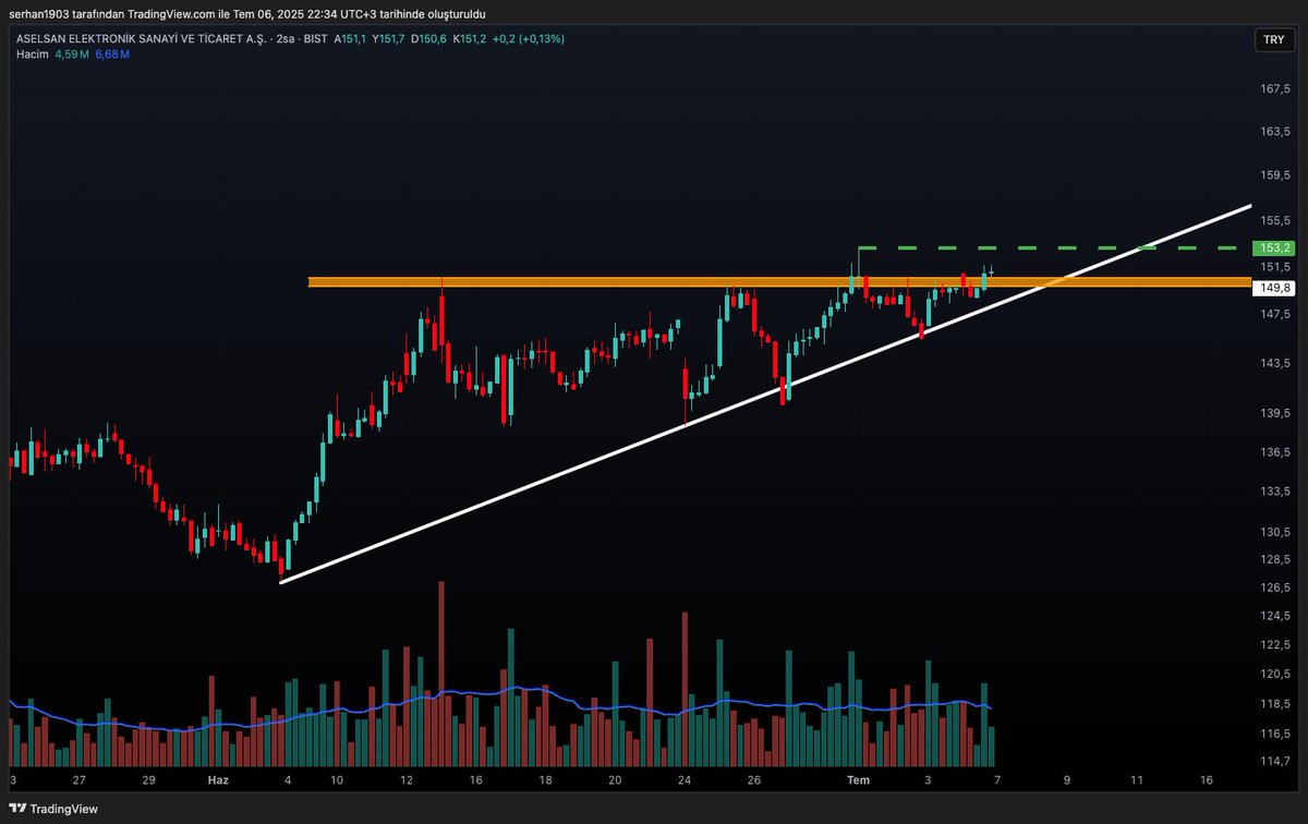 #ASELS direnç üzeri kapanışı gerçekleştirdi !
Şimdi gözler sıradaki hedef olan 153 TL seviyesinde 🟢