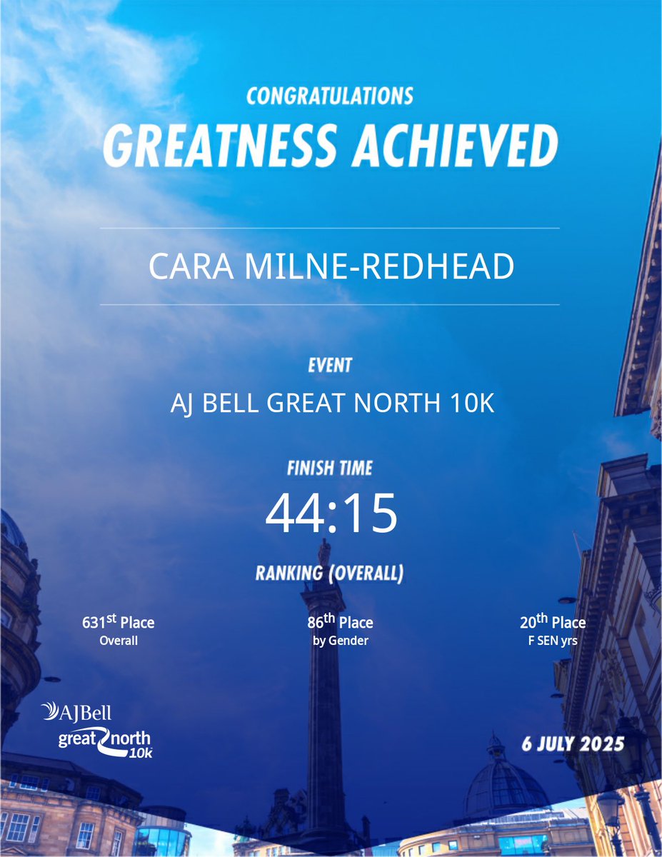 CaraMR10's tweet photo. An enjoyable run this morning at the @Great_Run North 10km. First ever 10km race and happy with an average of a 4:25min/km and a time of 44:15. Well done to the 10,000 runners 🏃🏼‍♀️‍➡️ and a big thank you to all the supporters 👏🏼 #greatnorth10k #Newcastle https://t.co/t8O41Zkd6w