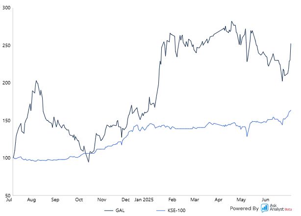 TradeFlowCharts's tweet photo. #GAL vs KSE-100: 1-Year Snapshot 📈
GAL surged over 150% vs KSE-100's ~35%
🔹 Sharp rally from Dec '24 to Mar '25
🔹 High volatility but strong recovery in Jul '25
🔹 #Outperformed index significantly
Pro-Tip:
High-risk, high-reward — #GAL delivered strong alpha vs market.
Chart by @AskAnalyst_pk
