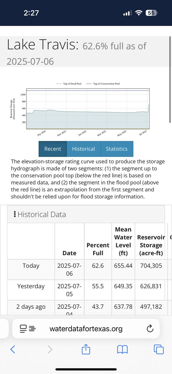 Lake Travis is up 20% in 2 days! #txwx #TxFloods