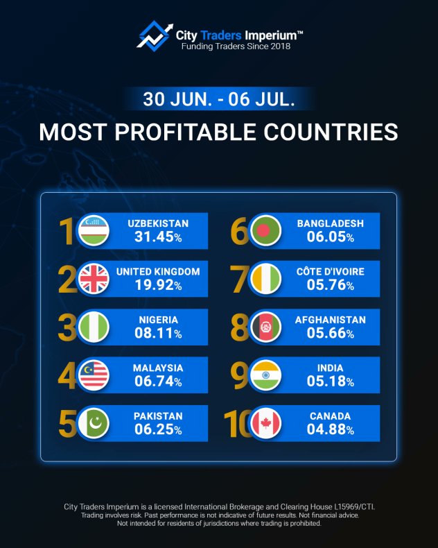 🌍 GLOBAL PROFIT LEADERS 🌍

Top trading nations (30 Jun - 06 Jul):
🥇 Uzbekistan: 31.45% 🇺🇿 

🥈 United Kingdom: 19.92% 🇬🇧 

🥉 Nigeria: 8.11% 🇳🇬

Talent knows no borders. Skills speak louder than location.
Where are you trading from?

💬 Drop your country flag below 

🔗 Join