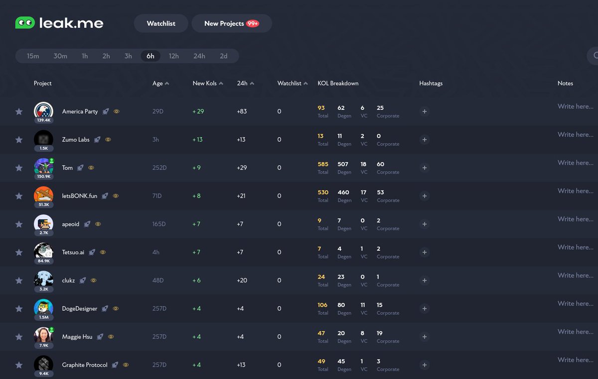 Top Projects/Accounts followed by Twitter KOLs in the last 6h:

1. America Party (@americapartyx)
2. Zumo Labs (<a href="/zumolabs_xyz/">Zumo Labs</a>)
3. Tom (@solporttom)
4. letsBONK.fun (<a href="/bonk_fun/">letsBONK.fun</a>)
5. apeoid (<a href="/apeoid/">apeoid</a>)
6. Tetsuo.ai (<a href="/tetsuoai/">Tetsuo</a>)
7. clukz (@clukzsol)
8.