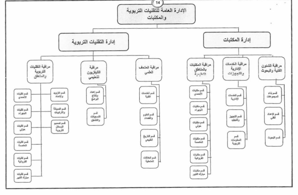 🔴 #الاختلاف الكبير بين  الهيكل #التنظيمي للإدارة العامة #للتقنيات التربوية و #المكتبات والهيكل #التنظيمي للإدارة العامة للخدمات #الاجتماعية و #النفسية  ألا يستلزم وقفة وإعادة نظر؟! خاصة #التوسع الكبير جداً في الهيكل التنظيمي لإدارة الخدمات الاجتماعية والنفسية ع حساب الهيكل