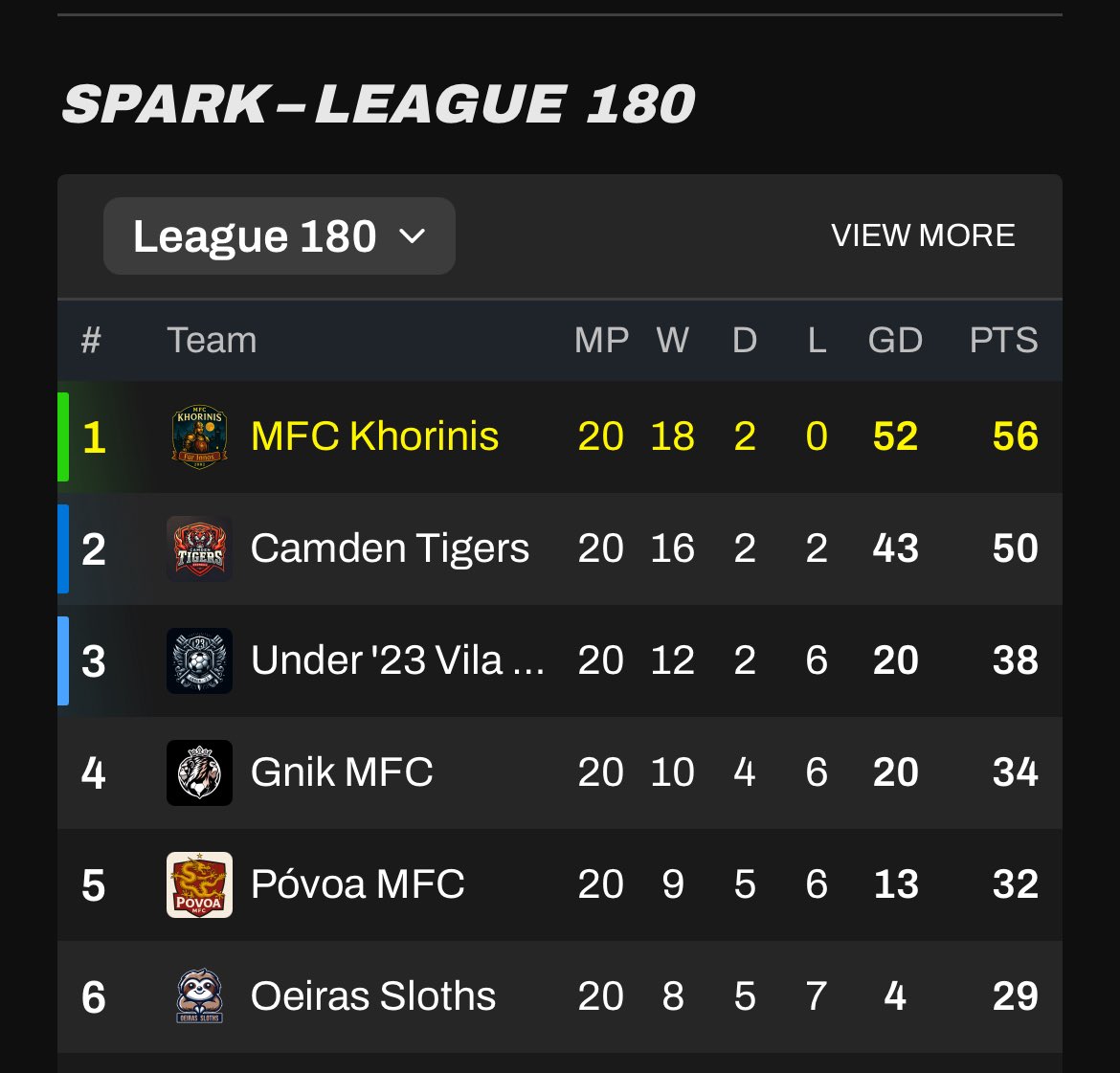 Massive wins today on <a href="/playMFL/">MFL</a>. Both teams lead their leagues, only reachable on paper. Title and promotion nearly locked.😍