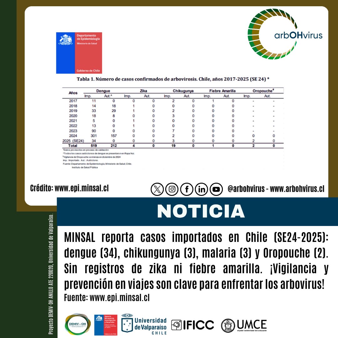 arbohvirus's tweet image. 🚨#AlertaEpidemiológica: #Arbovirus y #Malaria sigue siendo un desafío en #Chile (SE24-2025). #DEMIVOH #arbOHvirus prevenimos con #OneHealth. @ministeriosalud 👉bit.ly/42DmfSP
@ANID_Chile
@CentrosAnid
@uvalpochile
@umcecl
@InstitutoIficc
@opsoms
@PAHOWHO
@OPSOMSChile
