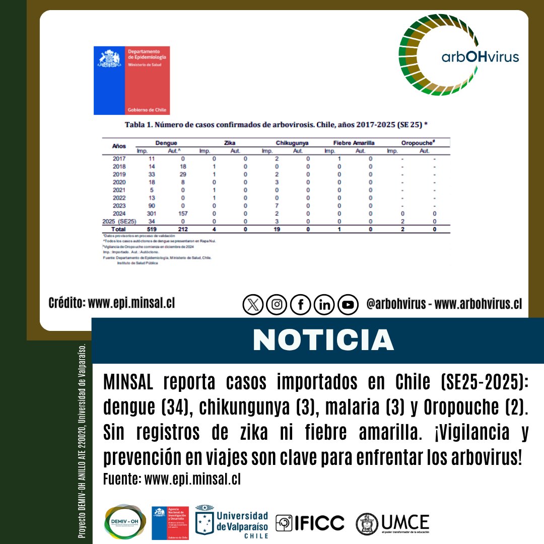arbohvirus's tweet image. 🚨#AlertaEpidemiológica: #Arbovirus y #Malaria sigue siendo un desafío en #Chile (SE25-2025). #DEMIVOH #arbOHvirus prevenimos con #OneHealth. @ministeriosalud 👉bit.ly/42DmfSP
@ANID_Chile
@CentrosAnid
@uvalpochile
@umcecl
@InstitutoIficc
@opsoms
@PAHOWHO
@OPSOMSChile