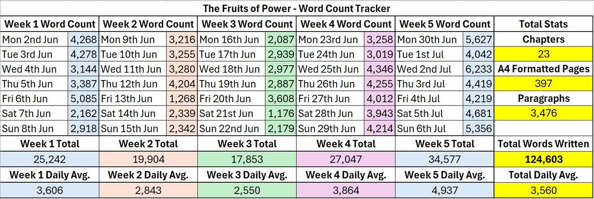 This has been the last 5 weeks of my life! Especially this week just gone, I have been spending 12-14 hours a day typing away. How are your word counts tracking? 
#WritingCommunity #writers #writing #writerscommunity