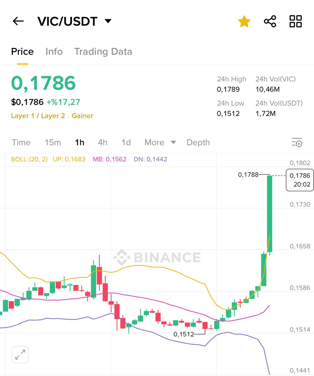 Bakınız buna #VIC de COİN UZMANI mumu diyorlar. 

Sadece 1 saatte %20 kılçıksız…. 

Beni para kazanmak isteyenler değil, zengin olmak isteyenler takip etsin

İşlemler ilk telegramdan: t.me/coinuzmann

Bu twiti beğenip, rt yapan 2 kardeşime 500$ veriyorum. Süre 24 saat