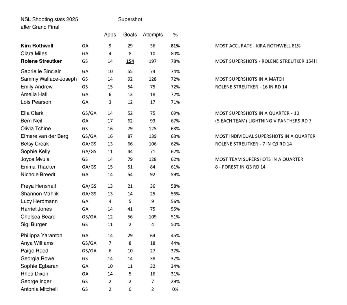 nettystats's tweet image. Final NSL shooting stats after the Grand Final
Tables  presented by                     Most Points Scored,                  Highest Combined shooting %, and Highest Supershot %