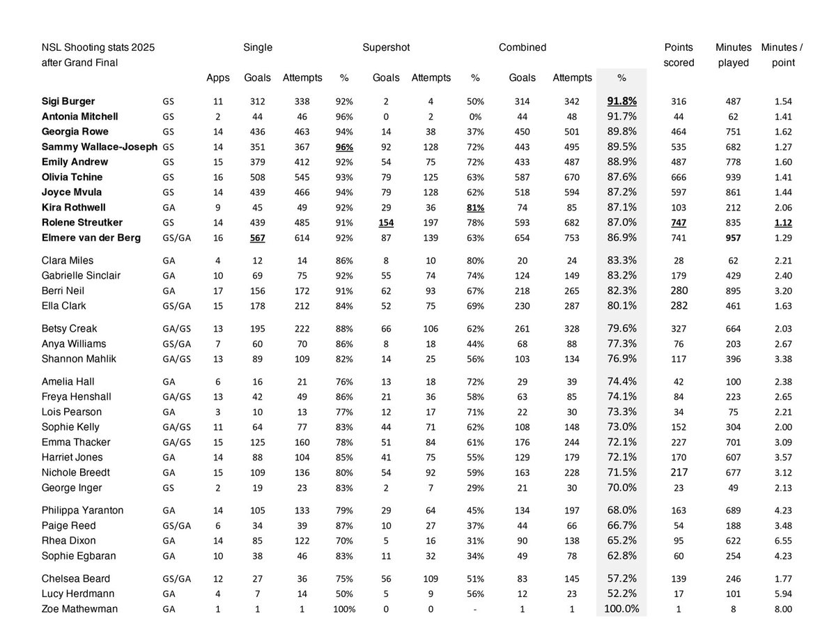 nettystats's tweet image. Final NSL shooting stats after the Grand Final
Tables  presented by                     Most Points Scored,                  Highest Combined shooting %, and Highest Supershot %