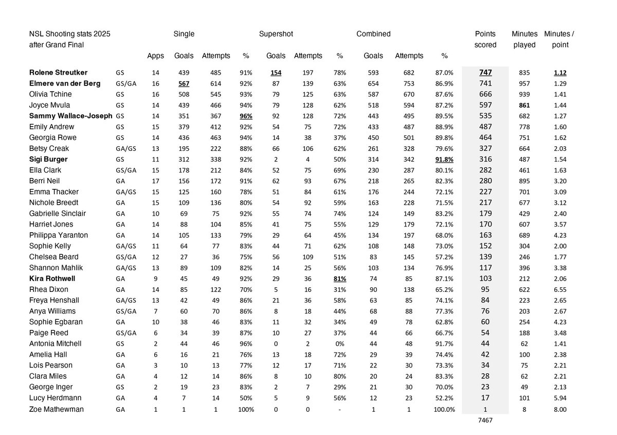 nettystats's tweet image. Final NSL shooting stats after the Grand Final
Tables  presented by                     Most Points Scored,                  Highest Combined shooting %, and Highest Supershot %