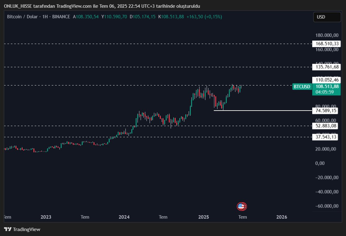 OnlukHisse's tweet photo. 📉 BTC/USD Teknik Görünüm
Fiyat: 108.450 $
🔹 Beyaz çizgi: Teknik destek (74.589)
🔸 Kesikli çizgiler: Olası direnç/hedef bölgeler
(110k / 135k / 168k)

Yatay sıkışma sonrası yön netleşebilir.
📌 Yatırım tavsiyesi değildir.
#BTC #Bitcoin #Kripto #TeknikAnaliz https://t.co/HLcbyCr4Rc