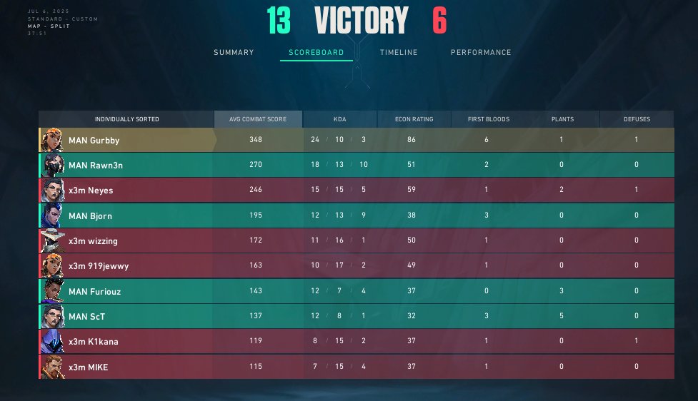 Gurbby (@gurbster_) on Twitter photo Won 2-0 vs <a href="/eXtremeVALO/">eXtreme Esports</a> and went 3-1 in lower swiss so we qualified for upper swiss <a href="/valleague_ne/">Samsung Odyssey Challengers NORTH//EAST</a> Won 2-0 vs <a href="/eXtremeVALO/">eXtreme Esports</a> and went 3-1 in lower swiss so we qualified for upper swiss <a href="/valleague_ne/">Samsung Odyssey Challengers NORTH//EAST</a>