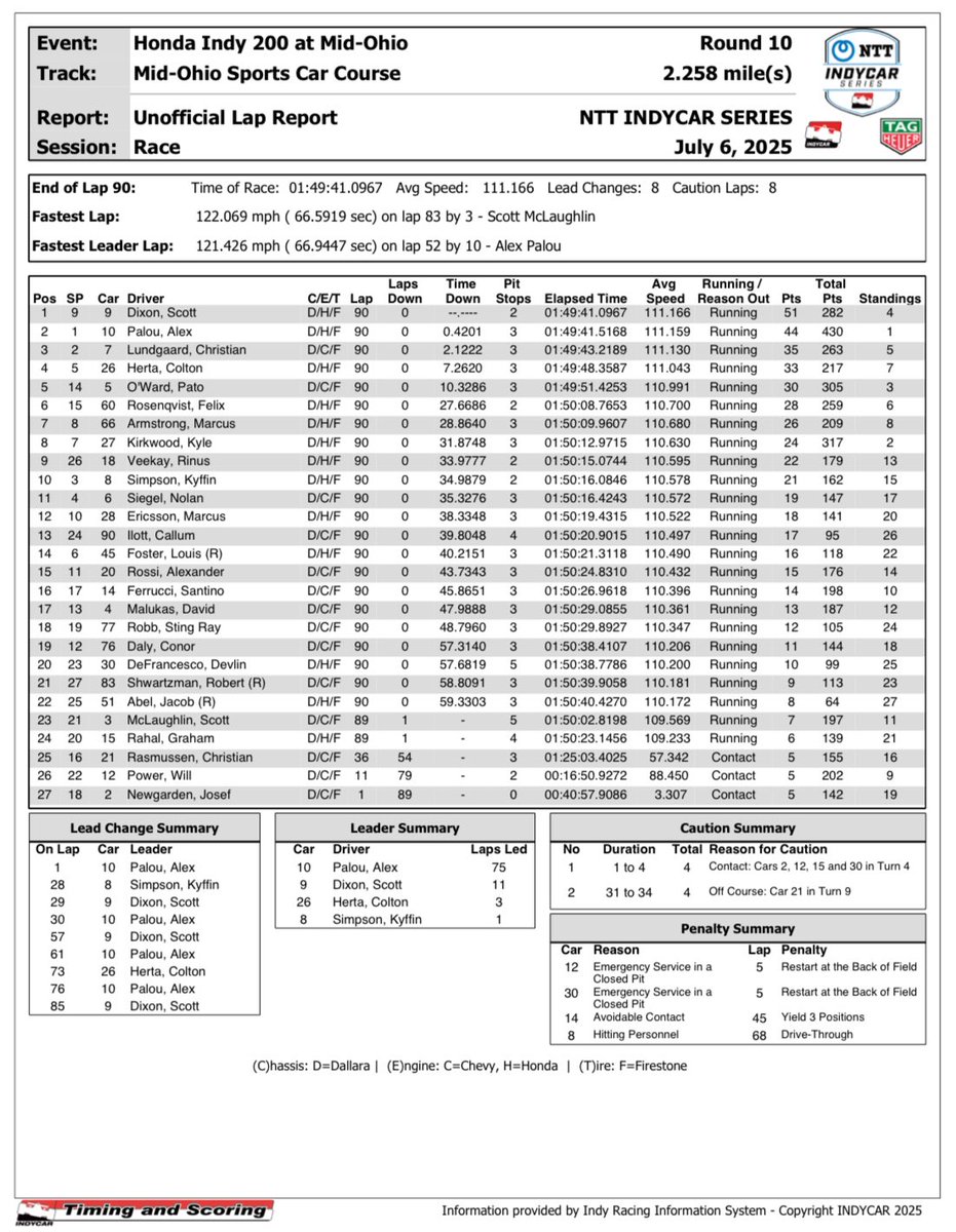 Les résultats du Honda Indy 200 à Mid-Ohio.

#Honda200 #IndyCar